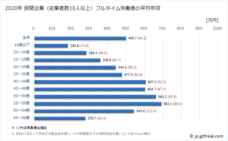 グラフ 年次 鹿児島県の平均年収 (情報サービス業の常雇フルタイム) 民間企業（従業者数10人以上）フルタイム労働者の平均年収