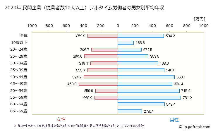 グラフ 年次 鹿児島県の平均年収 (情報サービス業の常雇フルタイム) 民間企業（従業者数10人以上）フルタイム労働者の男女別平均年収