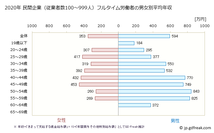 グラフ 年次 鹿児島県の平均年収 (情報サービス業の常雇フルタイム) 民間企業（従業者数100～999人）フルタイム労働者の男女別平均年収