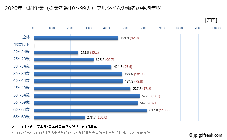 グラフ 年次 鹿児島県の平均年収 (情報サービス業の常雇フルタイム) 民間企業（従業者数10～99人）フルタイム労働者の平均年収