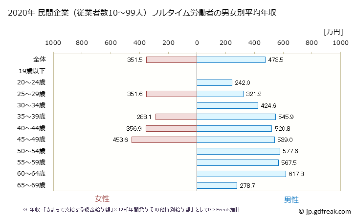 グラフ 年次 鹿児島県の平均年収 (情報サービス業の常雇フルタイム) 民間企業（従業者数10～99人）フルタイム労働者の男女別平均年収