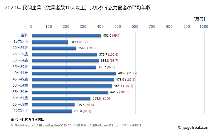 グラフ 年次 鹿児島県の平均年収 (運輸業・郵便業の常雇フルタイム) 民間企業（従業者数10人以上）フルタイム労働者の平均年収