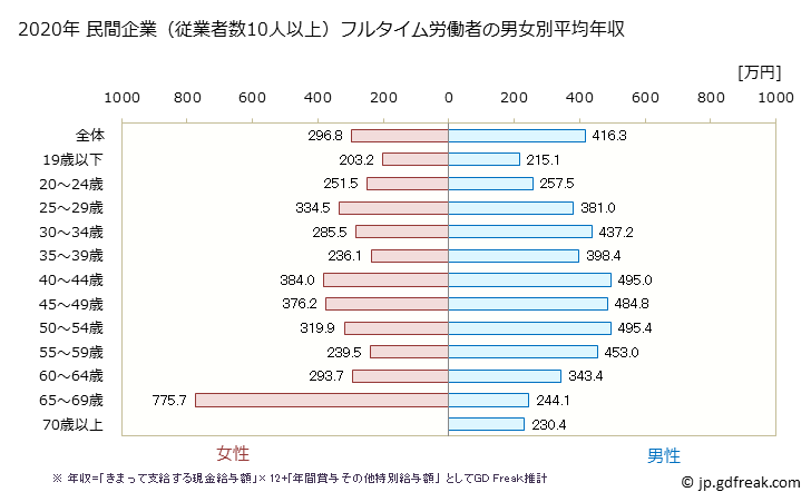 グラフ 年次 鹿児島県の平均年収 (運輸業・郵便業の常雇フルタイム) 民間企業（従業者数10人以上）フルタイム労働者の男女別平均年収
