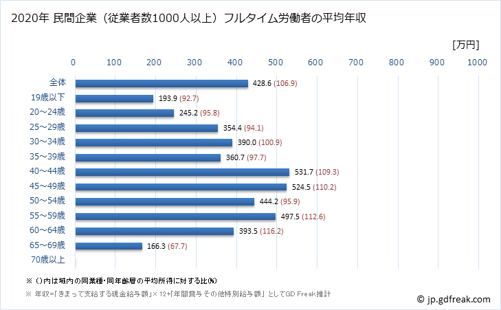 グラフ 年次 鹿児島県の平均年収 (運輸業・郵便業の常雇フルタイム) 民間企業（従業者数1000人以上）フルタイム労働者の平均年収