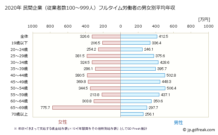 グラフ 年次 鹿児島県の平均年収 (運輸業・郵便業の常雇フルタイム) 民間企業（従業者数100～999人）フルタイム労働者の男女別平均年収