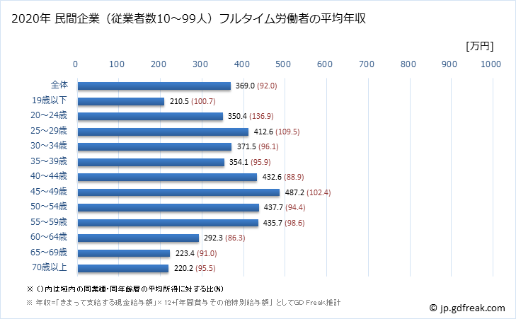 グラフ 年次 鹿児島県の平均年収 (運輸業・郵便業の常雇フルタイム) 民間企業（従業者数10～99人）フルタイム労働者の平均年収