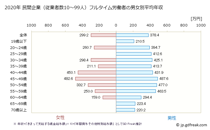 グラフ 年次 鹿児島県の平均年収 (運輸業・郵便業の常雇フルタイム) 民間企業（従業者数10～99人）フルタイム労働者の男女別平均年収