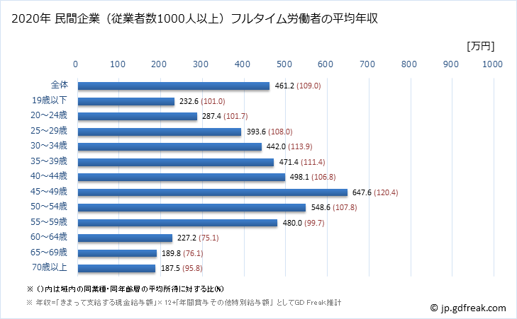 グラフ 年次 鹿児島県の平均年収 (卸売業・小売業の常雇フルタイム) 民間企業（従業者数1000人以上）フルタイム労働者の平均年収