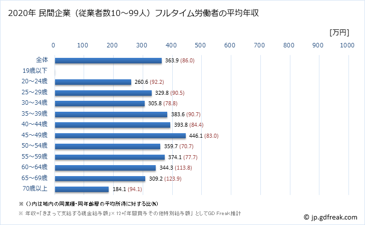 グラフ 年次 鹿児島県の平均年収 (卸売業・小売業の常雇フルタイム) 民間企業（従業者数10～99人）フルタイム労働者の平均年収