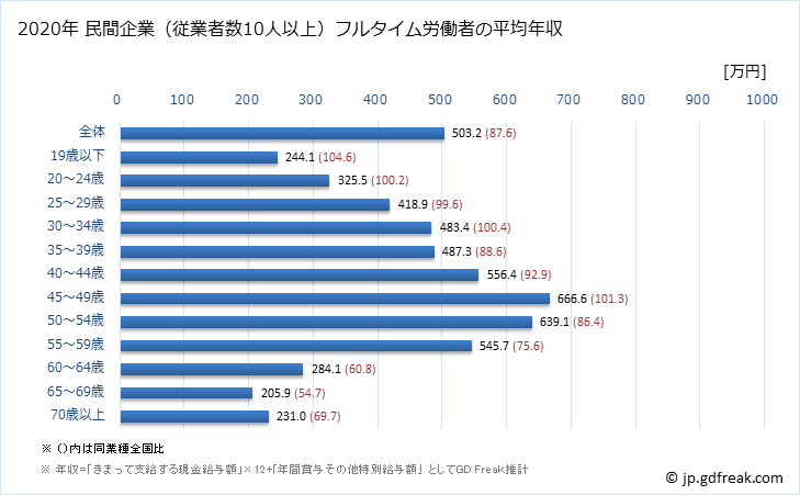 グラフ 年次 鹿児島県の平均年収 (卸売業の常雇フルタイム) 民間企業（従業者数10人以上）フルタイム労働者の平均年収