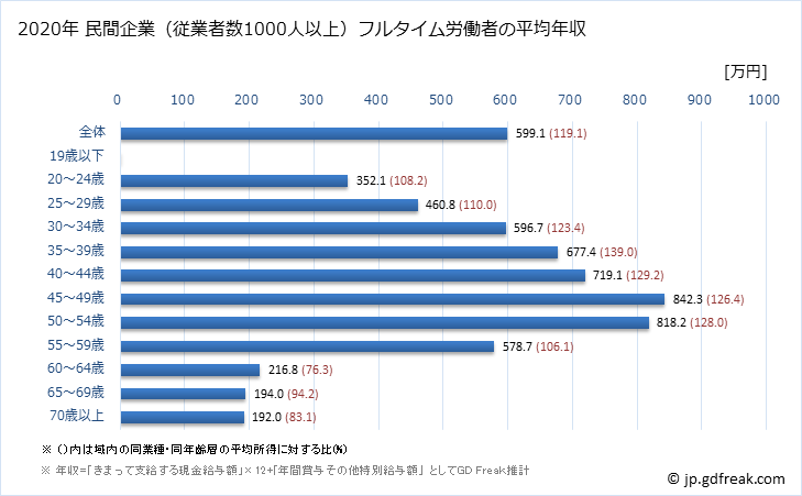 グラフ 年次 鹿児島県の平均年収 (卸売業の常雇フルタイム) 民間企業（従業者数1000人以上）フルタイム労働者の平均年収