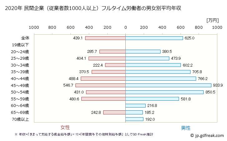 グラフ 年次 鹿児島県の平均年収 (卸売業の常雇フルタイム) 民間企業（従業者数1000人以上）フルタイム労働者の男女別平均年収
