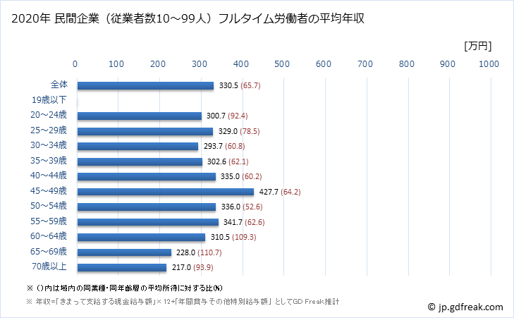 グラフ 年次 鹿児島県の平均年収 (卸売業の常雇フルタイム) 民間企業（従業者数10～99人）フルタイム労働者の平均年収