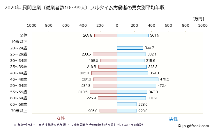 グラフ 年次 鹿児島県の平均年収 (卸売業の常雇フルタイム) 民間企業（従業者数10～99人）フルタイム労働者の男女別平均年収