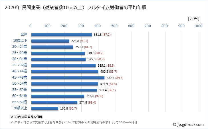 グラフ 年次 鹿児島県の平均年収 (小売業の常雇フルタイム) 民間企業（従業者数10人以上）フルタイム労働者の平均年収