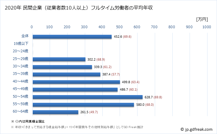 グラフ 年次 鹿児島県の平均年収 (広告業の常雇フルタイム) 民間企業（従業者数10人以上）フルタイム労働者の平均年収