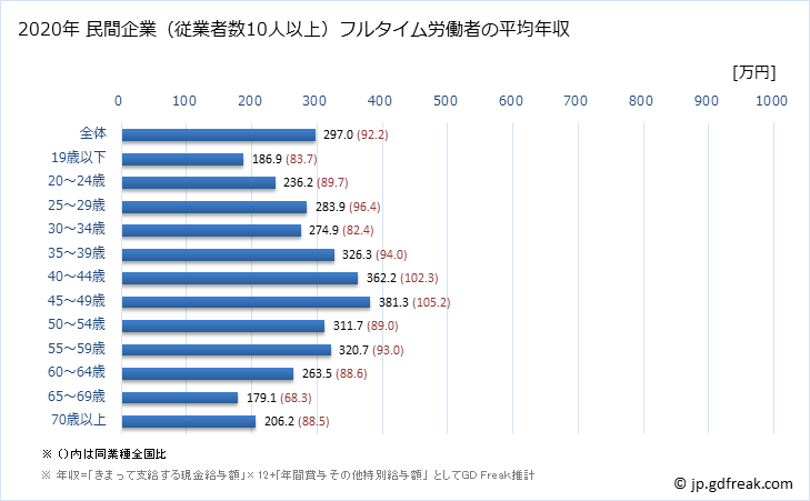 グラフ 年次 鹿児島県の平均年収 (宿泊業・飲食サービス業の常雇フルタイム) 民間企業（従業者数10人以上）フルタイム労働者の平均年収