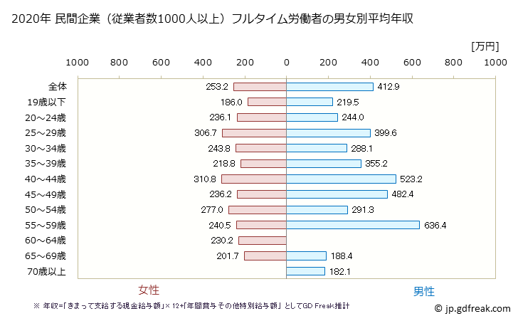 グラフ 年次 鹿児島県の平均年収 (宿泊業・飲食サービス業の常雇フルタイム) 民間企業（従業者数1000人以上）フルタイム労働者の男女別平均年収