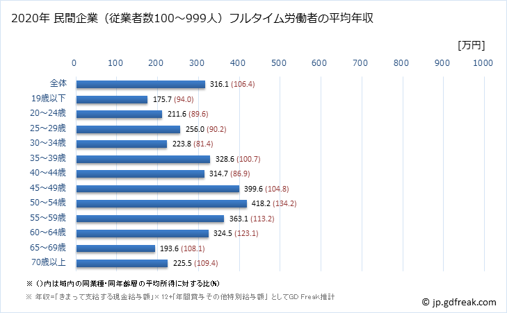 グラフ 年次 鹿児島県の平均年収 (宿泊業・飲食サービス業の常雇フルタイム) 民間企業（従業者数100～999人）フルタイム労働者の平均年収