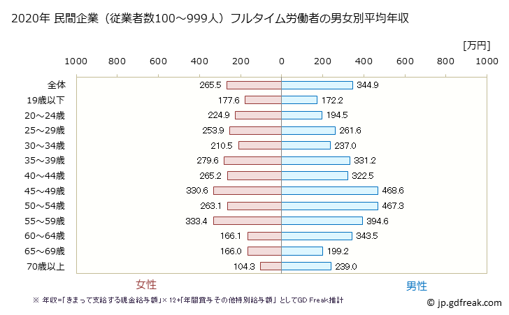 グラフ 年次 鹿児島県の平均年収 (宿泊業・飲食サービス業の常雇フルタイム) 民間企業（従業者数100～999人）フルタイム労働者の男女別平均年収