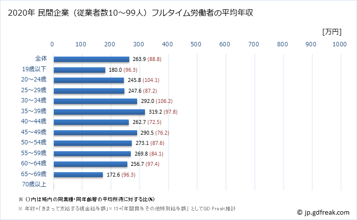 グラフ 年次 鹿児島県の平均年収 (宿泊業・飲食サービス業の常雇フルタイム) 民間企業（従業者数10～99人）フルタイム労働者の平均年収