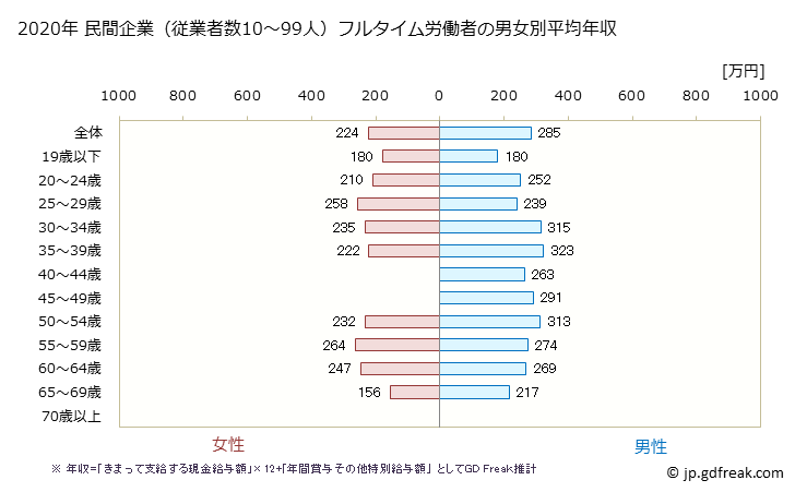 グラフ 年次 鹿児島県の平均年収 (宿泊業・飲食サービス業の常雇フルタイム) 民間企業（従業者数10～99人）フルタイム労働者の男女別平均年収
