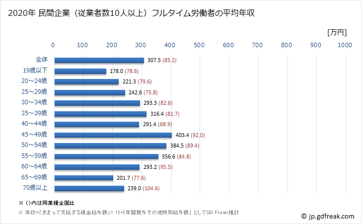 グラフ 年次 鹿児島県の平均年収 (宿泊業の常雇フルタイム) 民間企業（従業者数10人以上）フルタイム労働者の平均年収