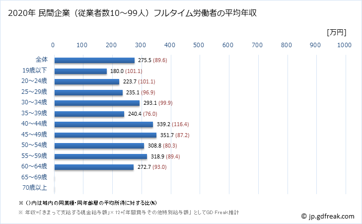 グラフ 年次 鹿児島県の平均年収 (宿泊業の常雇フルタイム) 民間企業（従業者数10～99人）フルタイム労働者の平均年収