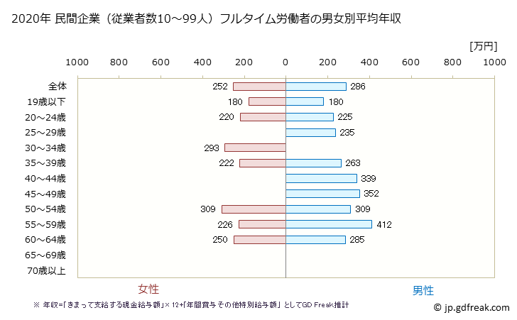 グラフ 年次 鹿児島県の平均年収 (宿泊業の常雇フルタイム) 民間企業（従業者数10～99人）フルタイム労働者の男女別平均年収