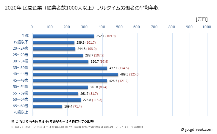 グラフ 年次 鹿児島県の平均年収 (生活関連サービス業・娯楽業の常雇フルタイム) 民間企業（従業者数1000人以上）フルタイム労働者の平均年収