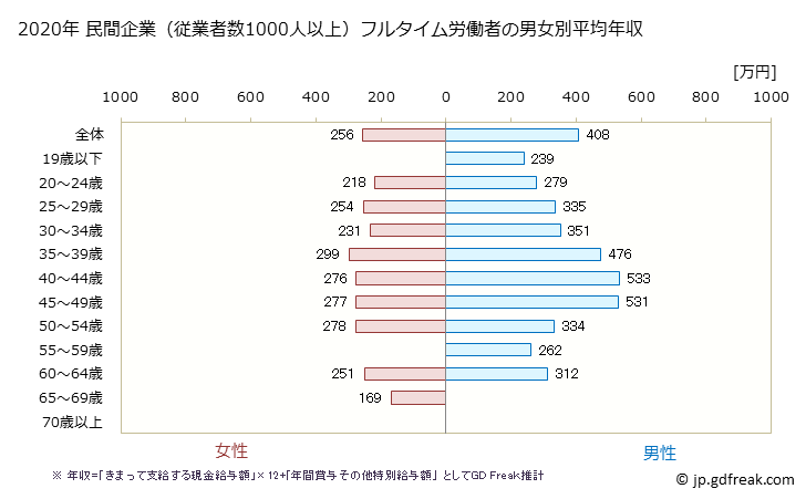 グラフ 年次 鹿児島県の平均年収 (生活関連サービス業・娯楽業の常雇フルタイム) 民間企業（従業者数1000人以上）フルタイム労働者の男女別平均年収