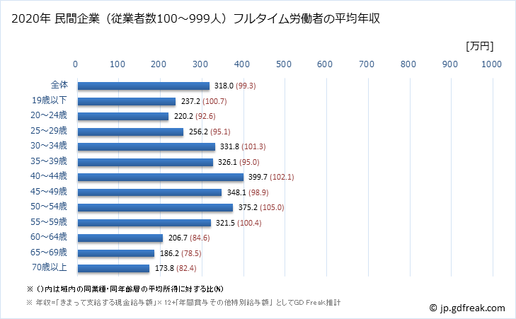 グラフ 年次 鹿児島県の平均年収 (生活関連サービス業・娯楽業の常雇フルタイム) 民間企業（従業者数100～999人）フルタイム労働者の平均年収