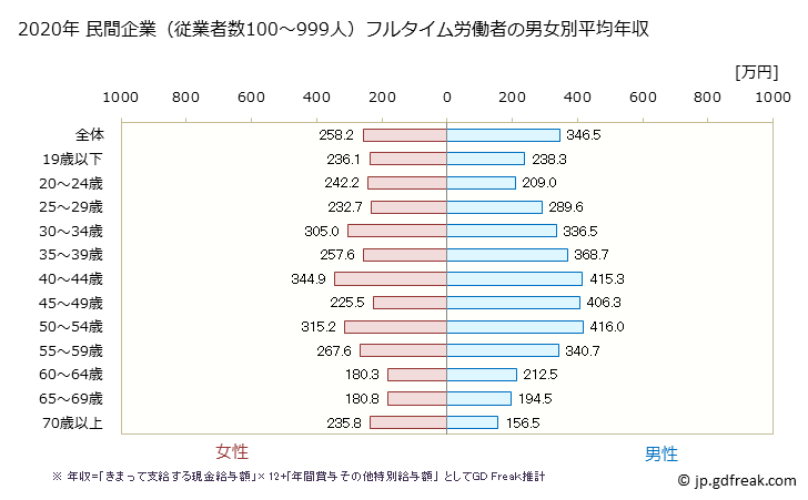 グラフ 年次 鹿児島県の平均年収 (生活関連サービス業・娯楽業の常雇フルタイム) 民間企業（従業者数100～999人）フルタイム労働者の男女別平均年収