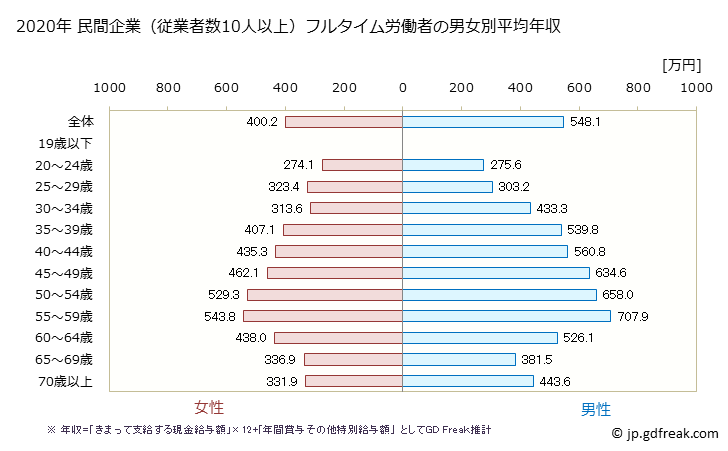 グラフ 年次 鹿児島県の平均年収 (教育・学習支援業の常雇フルタイム) 民間企業（従業者数10人以上）フルタイム労働者の男女別平均年収
