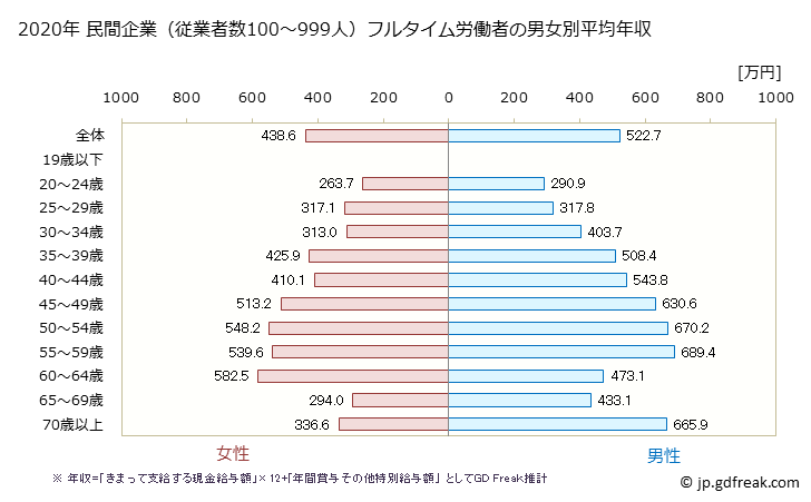グラフ 年次 鹿児島県の平均年収 (教育・学習支援業の常雇フルタイム) 民間企業（従業者数100～999人）フルタイム労働者の男女別平均年収