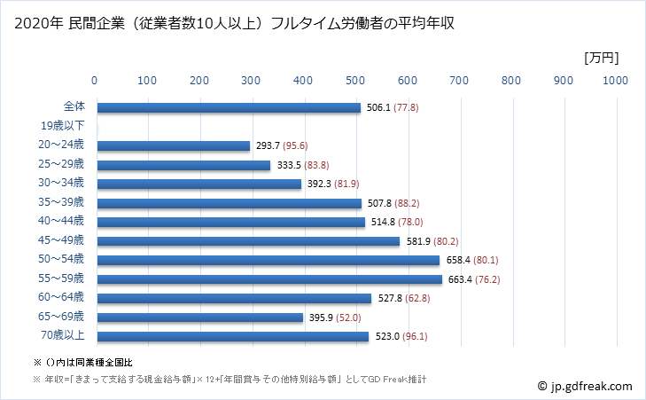 グラフ 年次 鹿児島県の平均年収 (学校教育の常雇フルタイム) 民間企業（従業者数10人以上）フルタイム労働者の平均年収