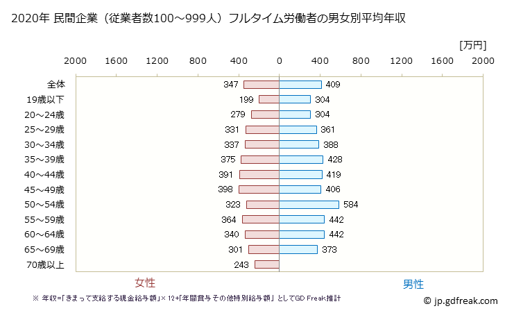 グラフ 年次 鹿児島県の平均年収 (医療・福祉の常雇フルタイム) 民間企業（従業者数100～999人）フルタイム労働者の男女別平均年収