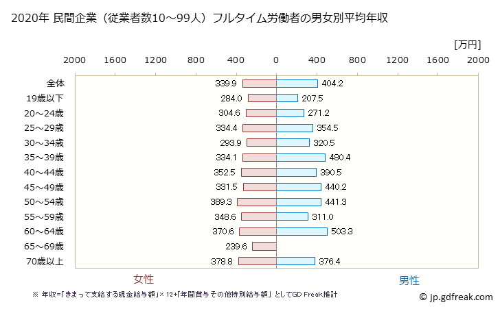 グラフ 年次 鹿児島県の平均年収 (医療・福祉の常雇フルタイム) 民間企業（従業者数10～99人）フルタイム労働者の男女別平均年収