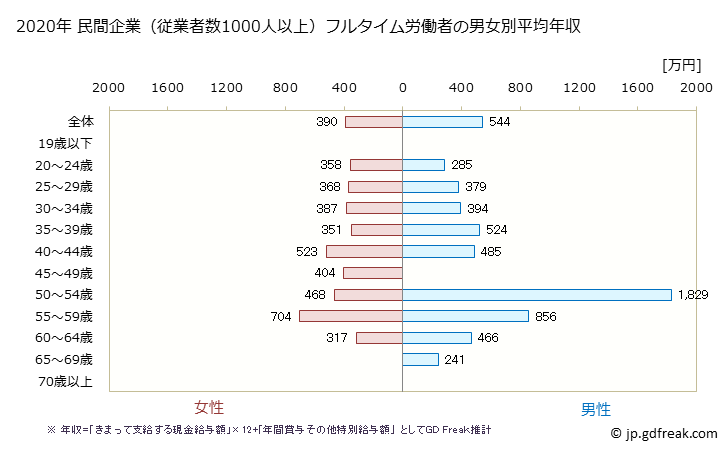 グラフ 年次 鹿児島県の平均年収 (医療業の常雇フルタイム) 民間企業（従業者数1000人以上）フルタイム労働者の男女別平均年収