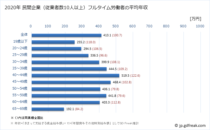 グラフ 年次 鹿児島県の平均年収 (複合サービス事業の常雇フルタイム) 民間企業（従業者数10人以上）フルタイム労働者の平均年収