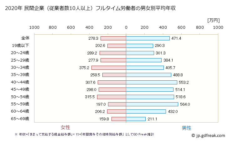 グラフ 年次 鹿児島県の平均年収 (複合サービス事業の常雇フルタイム) 民間企業（従業者数10人以上）フルタイム労働者の男女別平均年収