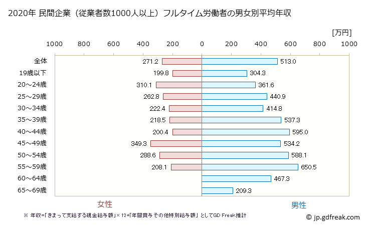 グラフ 年次 鹿児島県の平均年収 (複合サービス事業の常雇フルタイム) 民間企業（従業者数1000人以上）フルタイム労働者の男女別平均年収