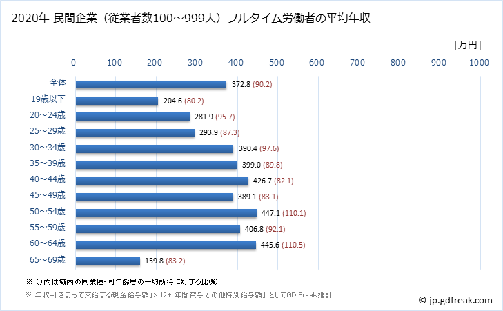 グラフ 年次 鹿児島県の平均年収 (複合サービス事業の常雇フルタイム) 民間企業（従業者数100～999人）フルタイム労働者の平均年収