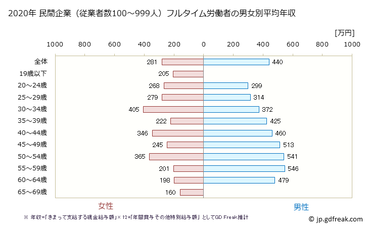 グラフ 年次 鹿児島県の平均年収 (複合サービス事業の常雇フルタイム) 民間企業（従業者数100～999人）フルタイム労働者の男女別平均年収