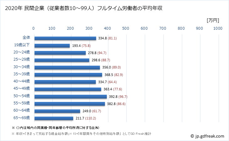 グラフ 年次 鹿児島県の平均年収 (複合サービス事業の常雇フルタイム) 民間企業（従業者数10～99人）フルタイム労働者の平均年収