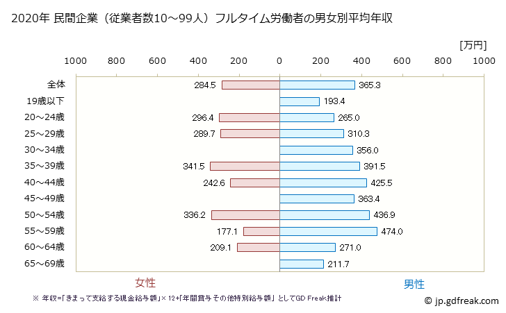 グラフ 年次 鹿児島県の平均年収 (複合サービス事業の常雇フルタイム) 民間企業（従業者数10～99人）フルタイム労働者の男女別平均年収