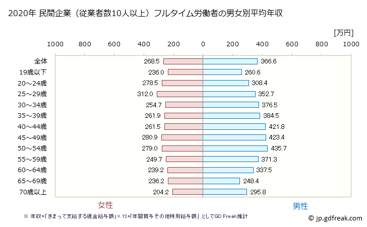 グラフ 年次 鹿児島県の平均年収 (サービス業（他に分類されないものの常雇フルタイム) 民間企業（従業者数10人以上）フルタイム労働者の男女別平均年収