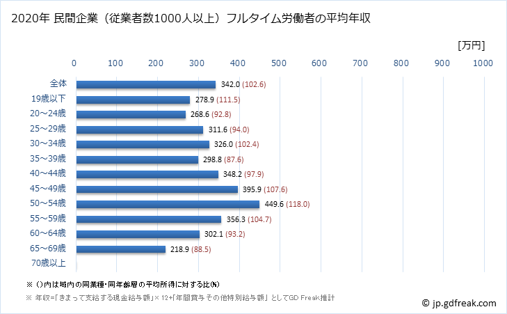 グラフ 年次 鹿児島県の平均年収 (サービス業（他に分類されないものの常雇フルタイム) 民間企業（従業者数1000人以上）フルタイム労働者の平均年収