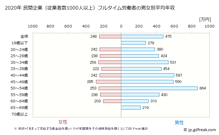 グラフ 年次 鹿児島県の平均年収 (サービス業（他に分類されないものの常雇フルタイム) 民間企業（従業者数1000人以上）フルタイム労働者の男女別平均年収