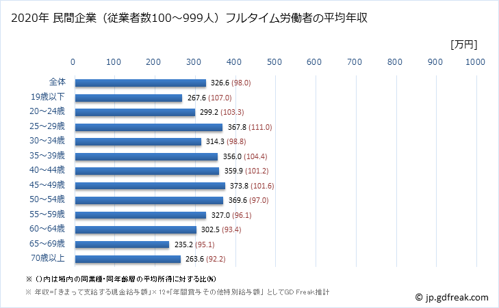 グラフ 年次 鹿児島県の平均年収 (サービス業（他に分類されないものの常雇フルタイム) 民間企業（従業者数100～999人）フルタイム労働者の平均年収